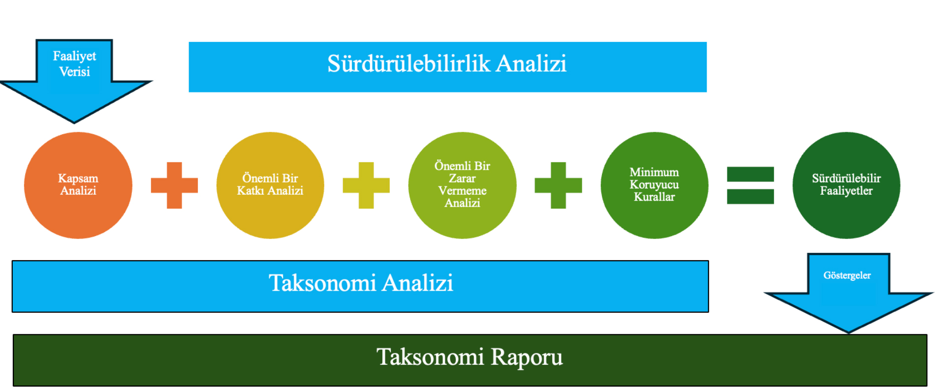 AB Sürdürülebilirlik Taksonomisi